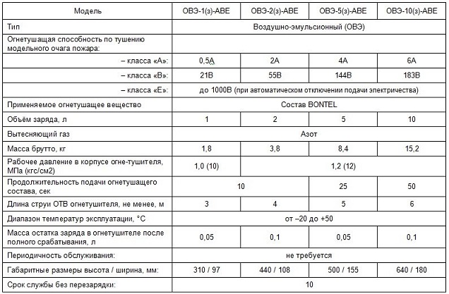 Огнетушители Bontel. Технические характеристики - 1.jpg